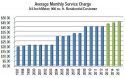 Average Monthly Service Charge