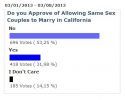 Do You Approve of Same Sex Marriage in California