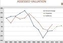 Assessed Valuation