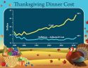 Cost of Thanksgiving vs Inflation