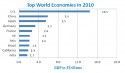 Top World Economies