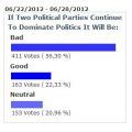 Two Political Parties Poll Question