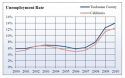 Tuolumne vs California Unemployment Rate