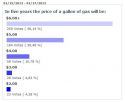 Gas Price Poll