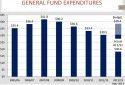 General Fund Expendatures