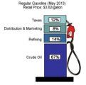 Breakdown of Gas Prices