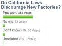 Poll on California Discouraging New Factories