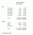 Tuolumne County Voter Stats