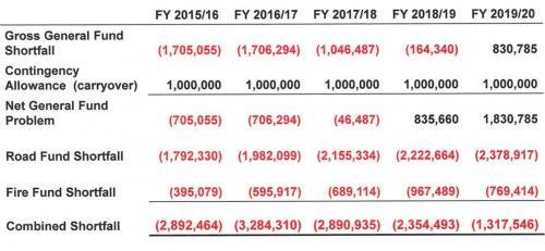 Budgetshortfall