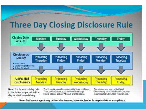 lenders must provide easier-to-use disclosures about your loan three business days before closing