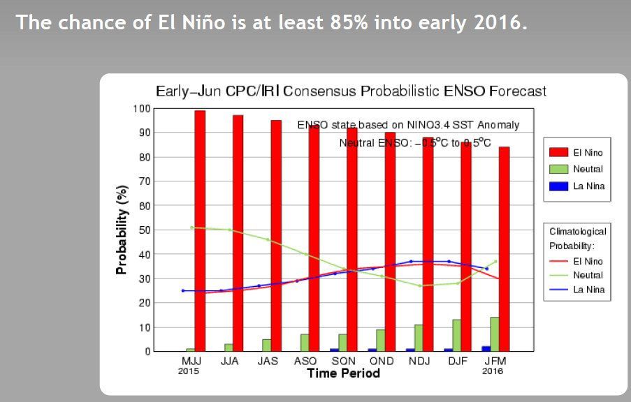 El Nino La Chart