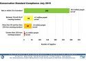 CA Water Conservation Compliance Data, July 2015