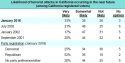 Field Poll Chart on likelihood of future terrorist attacks