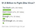Poll on Zika Virus Finding
