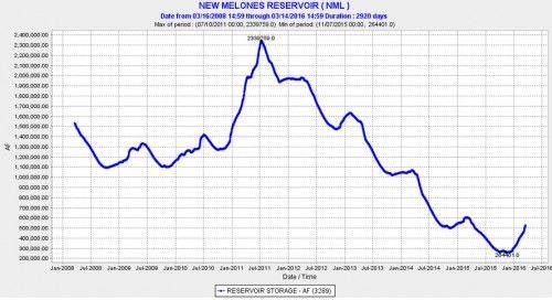8 years New Melones acre feet