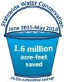 Statewide water savings for May