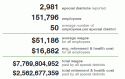 Average Pay And Benefits For CA Special Districts