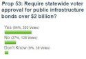 Bonds over $2 billion poll