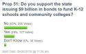 Prop 51 poll