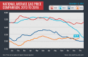 2013-2016_avg-gas-prices_12-12-16-01-1024x666