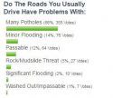 Road Poll
