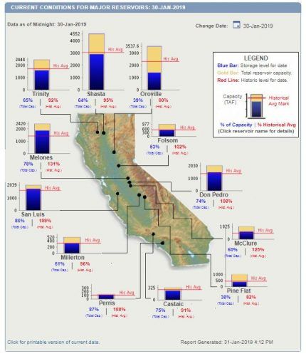 Current Reservoir conditions