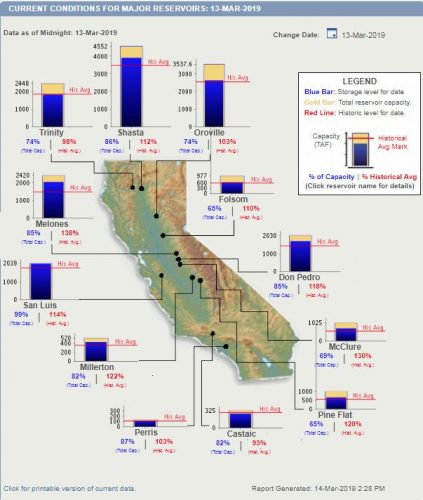 DWR graphic of current California reservoir levels 3-14-19