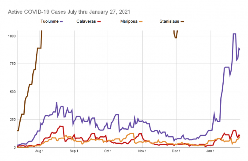 Tuolumne and Calaveras, and Mariposa and Stanislaus Public Health report Active Covid Case numbers