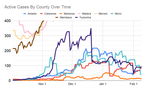 Active-Cases-By-County-Over-Time