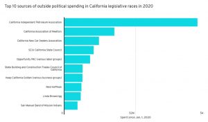 Political Spending in CA legislative races 