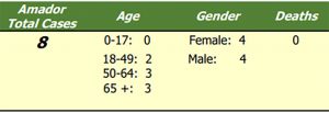 Confirmed COVID-19 numbers in Amador County by Age and Gender-4-23-2020