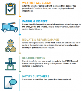 Public Safety Power Shutoff PGE. tips, power outage, PSPS