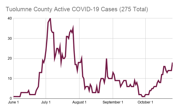 Seven New COVID-19 Cases In Tuolumne County Monday Report - MyMotherLode.com