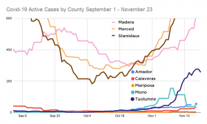 Active Covid-19 cases by county from September 1 to November 23