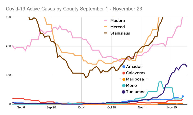 22 New COVID-19 Cases In Tuolumne, Testing Capacity Increasing Soon - MyMotherLode.com