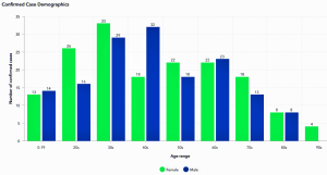 Tuolumne County COVID-19 Cases by Age and Gender