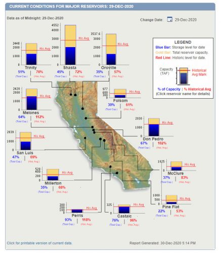 Current Major Reservoir Conditions