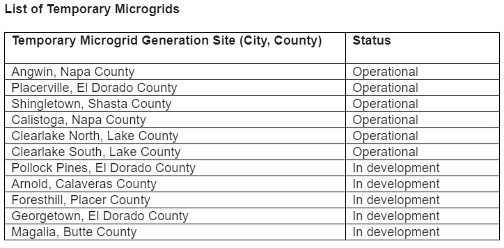 List of Temporary Microgrids sites
