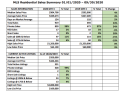 Notable Increase In Tuolumne County Home Sales