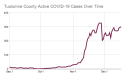 82 New COVID-19 Cases, Active Community Cases Over 300 Again 82 New COVID-19 Cases, Active Community Cases Over 300 Again