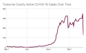 129 Active Cases In Tuolumne County COVID-19 Report 129 Active Cases In Tuolumne County COVID-19 Report