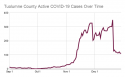 COVID-19 Report, 14 New Community Cases In Tuolumne County