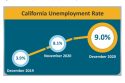 California And Mother Lode Jobless Rate Edge Up