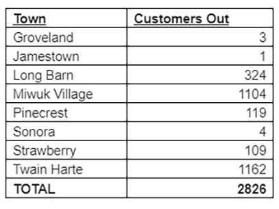 PG&E lingering Tuolumne County outages 1:45 p.m.