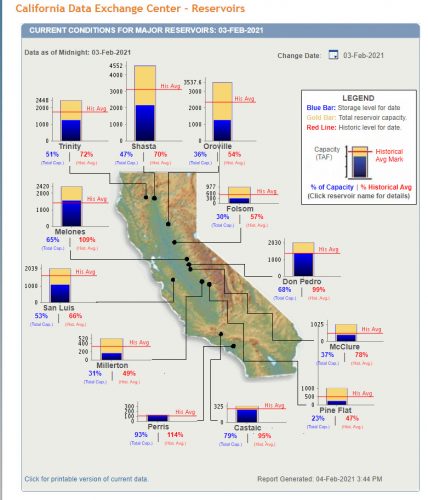 Current Reservoir Conditions 2-3-21