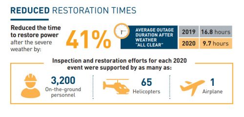 PG&E releases 2020 power shutoff statistics to customers