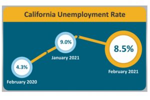 California's February jobless rate