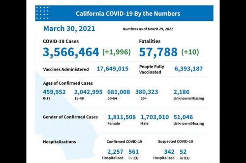 California COVID-19 Numbers March 30, 2021