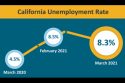 Jobless Rate Falls In State And Mother Lode