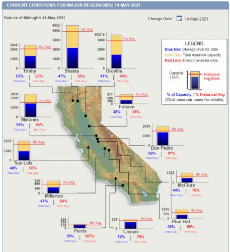 Current Major Reservoir Conditions 5-14-21